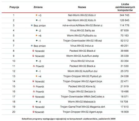 Rys. 1. Szkodliwe programy występujące najczęściej na komputerach użytkowników, październik 2009