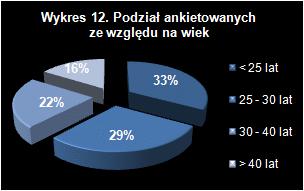 Wykres 12 - Podział ankietownych ze względu na wiek