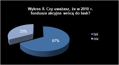 Wykres 8 - Czy uważasz, że w 2010 r. fundusze akcyjne wrócą do łask?