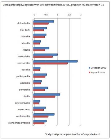 przetargi styczeń 2010 województwa