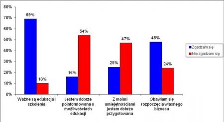 Przeszkody w otwarciu własnej firmy