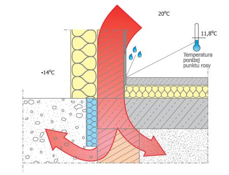 Brak odpowiedniej izolacji w części cokołowej budynku może prowadzić do ucieczki ciepła, rys. Stahlt
