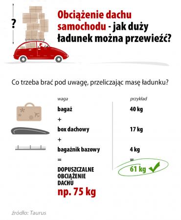 Jak duży ładunek można przewieźć na dachu samochodu - infografika (mat. pras.)