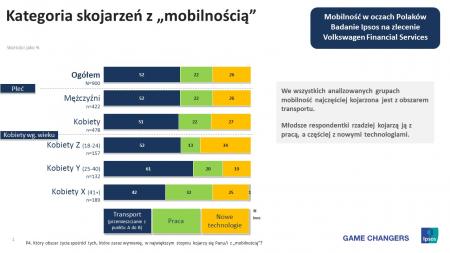 VWFS Mobilność w oczach Polaków