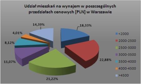 Wykres 2 - Udział mieszkań na wynajem w poszczególnych przedziałach cenowych [PLN] w Warszawie
