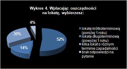 Wykres 4 - Wybierzesz:lokatę krótkoterminową, długoterminową, czy może kilka lokat o różnym terminie