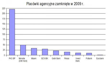 Placówki agencyjne zamknięte w 2009 r.