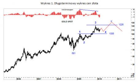 Wykres 1 - Długoterminowy wykres cen złota