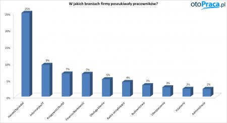 W jakich branżach firmy poszukiwały pracowników?