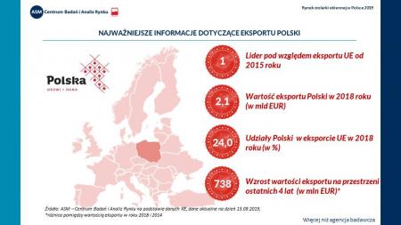 Najważniejsze informacje dotyczące eksportu Polski