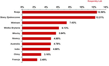 Odsetek szkodliwego oprogramowania wykrywanego w poczcie e-mail w drugim kwartale 2011 r. wg państw