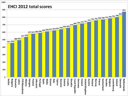 EHCI 2012 total scores