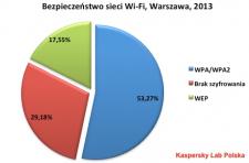 Bezpieczeństwo sieci Wi-Fi w Polsce 2012/2013: Warszawa
