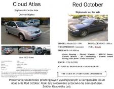 Cloud Atlas: kampania cyberszpiegowska Red October wraca