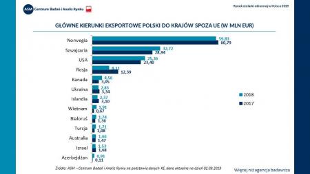 Główne kierunki eksportowe Polski do krajów UE