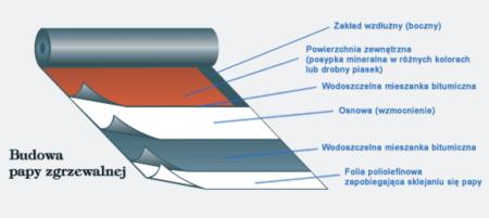 budowa papy zgrzewalnej
