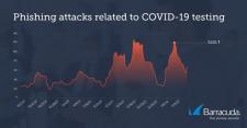 Zagrożenie miesiąca: oszustwa e-mail związane z testami na COVID-19