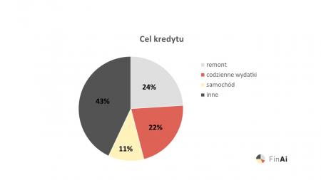 Cel kredytu