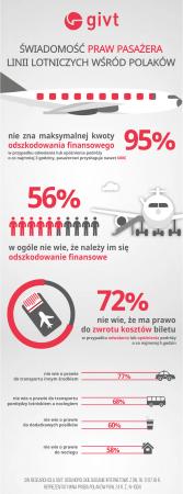 Infografika - świadomość praw pasażera linii lotniczych wśród Polaków