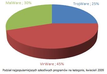 Rys. 2. Podział najpopularniejszych szkodliwych programów na kategorie, kwiecień 2009