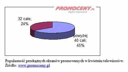 Promoceny.pl - popularność przekątnych TV