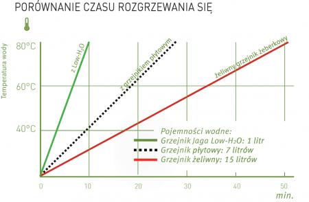 Porównanie czasu rozgrzewania się grzejników