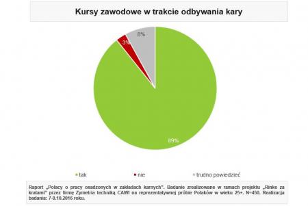 Podnoszenie kwalifikacji osadzonych