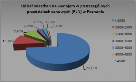 Poznań - lipiec 2009