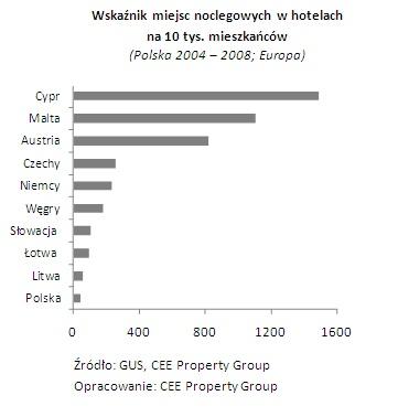 Wykres 7 - Wskaźnik miejsc noclegowych w hotelach na 10 tys. mieszkańców