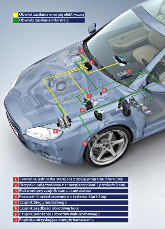 W 2008 roku zaledwie 5% nowych pojazdów w Europie było wyposażonych w system Start-Stop - fot.Bosch