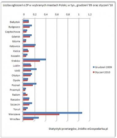 przetargi styczeń 2010 miasta