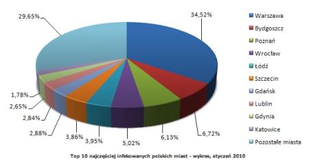 Rys. 1. Top 10 najczęściej infekowanych polskich miast - wykres