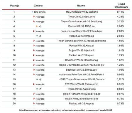 Rys. 4. Szkodliwe programy występujące najczęściej na komputerach polskich internautów