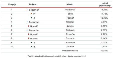 Rys. 2. Top 10 najczęściej infekowanych polskich miast - tabela