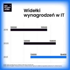 Wzrost mediany maksymalnych zarobków w IT o 9,5 proc. do 18,4 tys. zł netto – raport No Fluff Jobs