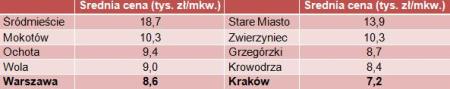 Średnie ceny mieszkań z rynku pierwotnego w najdroższych dzielnicach Warszawy i Krakowa, II kw. 2011