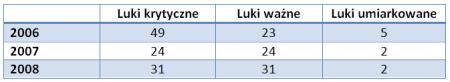 Rys. 2. Załatane luki w zabezpieczeniach w latach 2006-2008