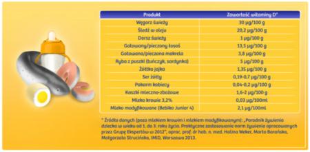 Tabela 2. Zawartość witaminy D w wybranych produktach