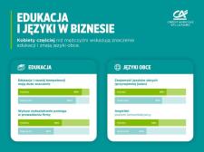 Kobiety zarządzające polskimi firmami częściej doceniają wykształcenie wyższe i rozwój kompetencji