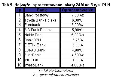 Tabela 9 - Najwyżej oprocentowane lokaty 24M na 5 tys. PLN