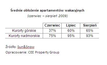 Wykres 8 - Średnie obłożenie apartamentów wakacyjnych