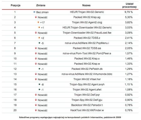Rys. 4. Szkodliwe programy występujące najczęściej na komputerach polskich internautów