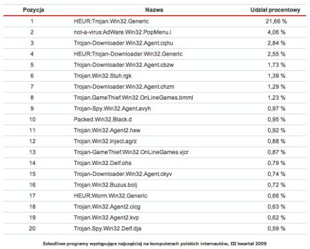 Szkodliwe programy występujące najczęściej na komputerach polskich internautów