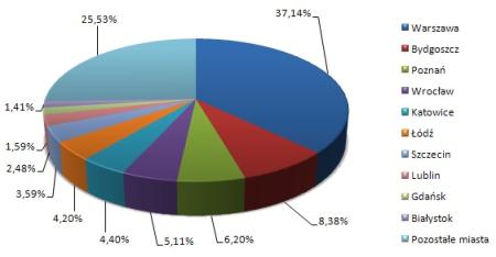 Rys. 2. Top 10 najczęściej infekowanych polskich miast - wykres, listopad 2009