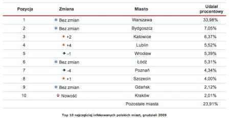 Rys. 1. Top 10 najczęściej infekowanych polskich miast - wykres
