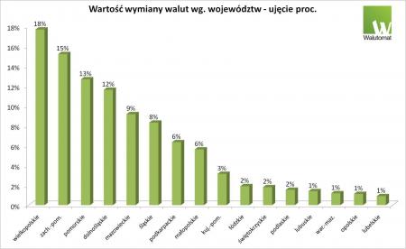 Wartość wymiany wg województw