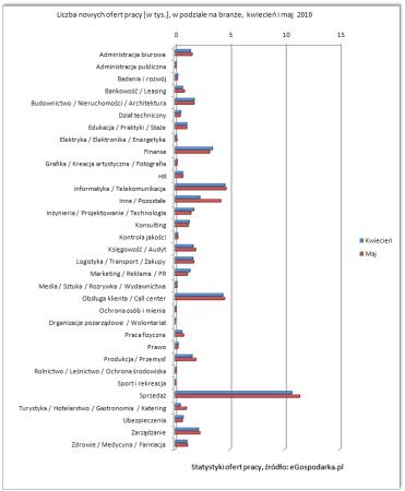 nowe oferty pracy kwiecień-maj 2010 branże