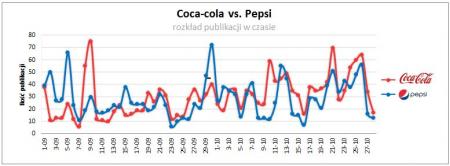 Coca-Cola vs. Pepsi rozkład publikacji w czaie