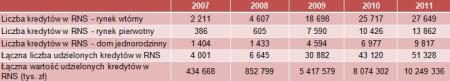 Liczba i wartość kredytów udzielonych w programie Rodzina na swoim, stan na grudzień 2011r. (bgk.pl)