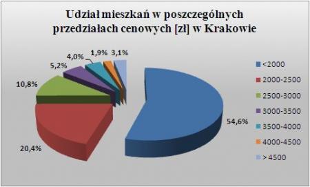 Rynek wynajmu mieszkań (grudzień 2008) - Kraków